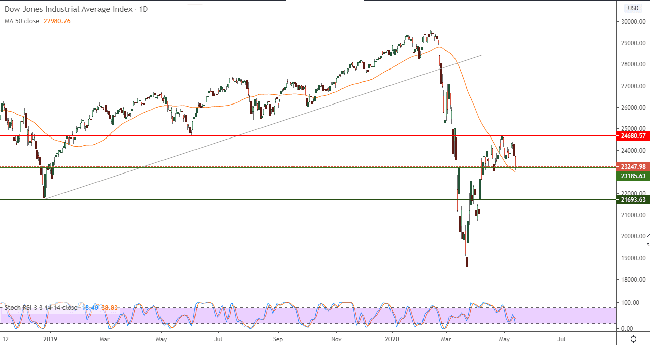 التحليل التقني لمؤشر داو جونز الصناعي – المؤشر يستنفذ فرصه الإيجابية التحليل التقني لمؤشر داو جونز الصناعي – المؤشر يستنفذ فرصه الإيجابية